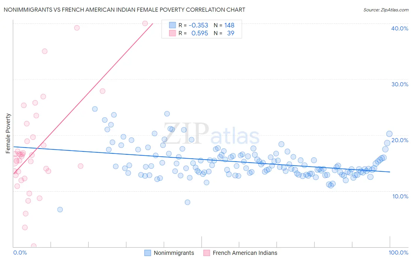 Nonimmigrants vs French American Indian Female Poverty