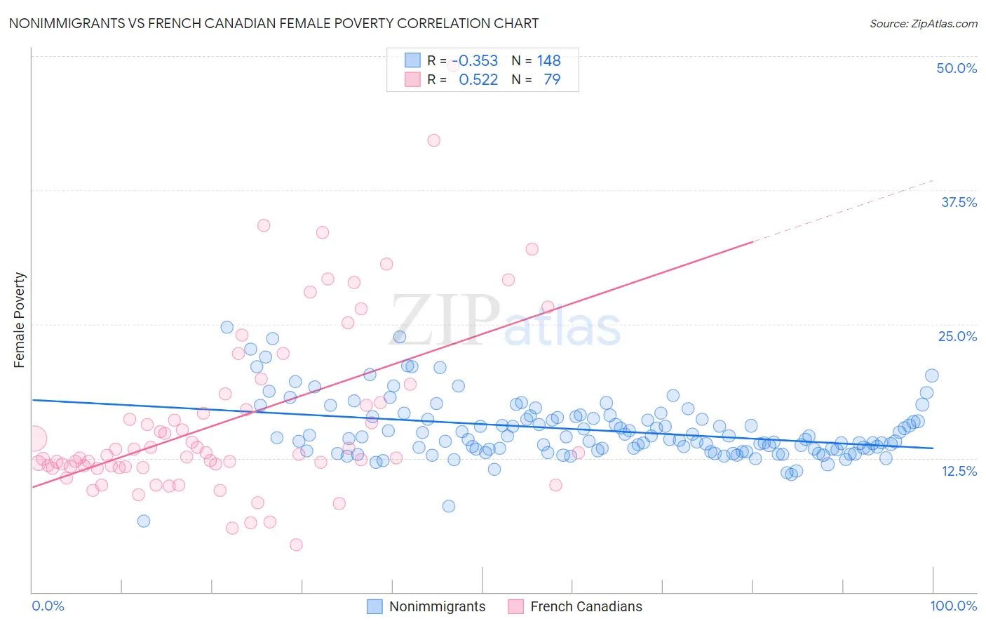 Nonimmigrants vs French Canadian Female Poverty