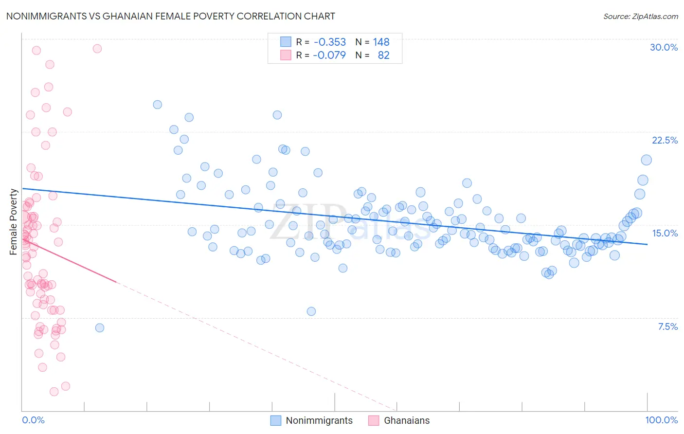Nonimmigrants vs Ghanaian Female Poverty