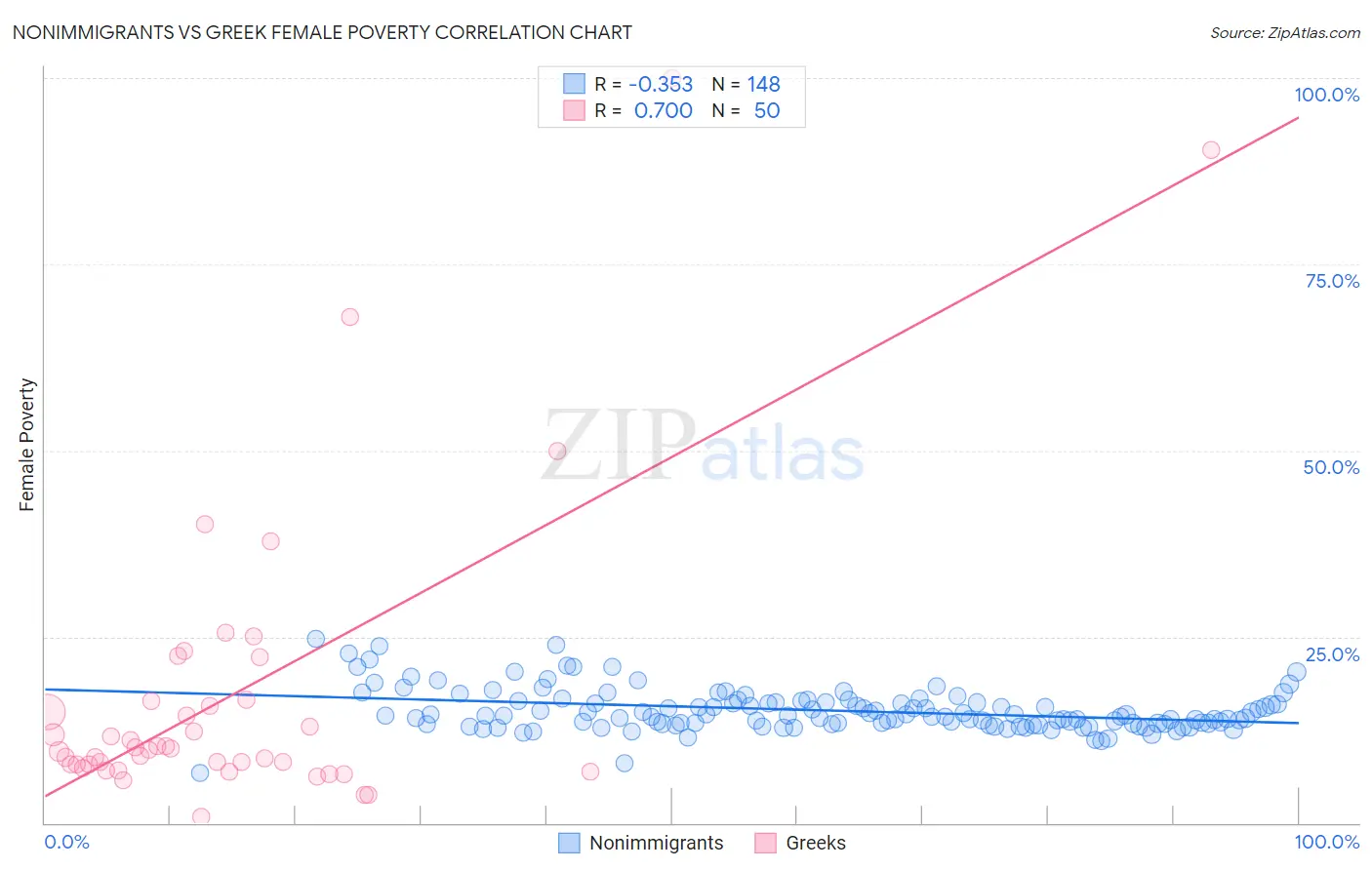 Nonimmigrants vs Greek Female Poverty