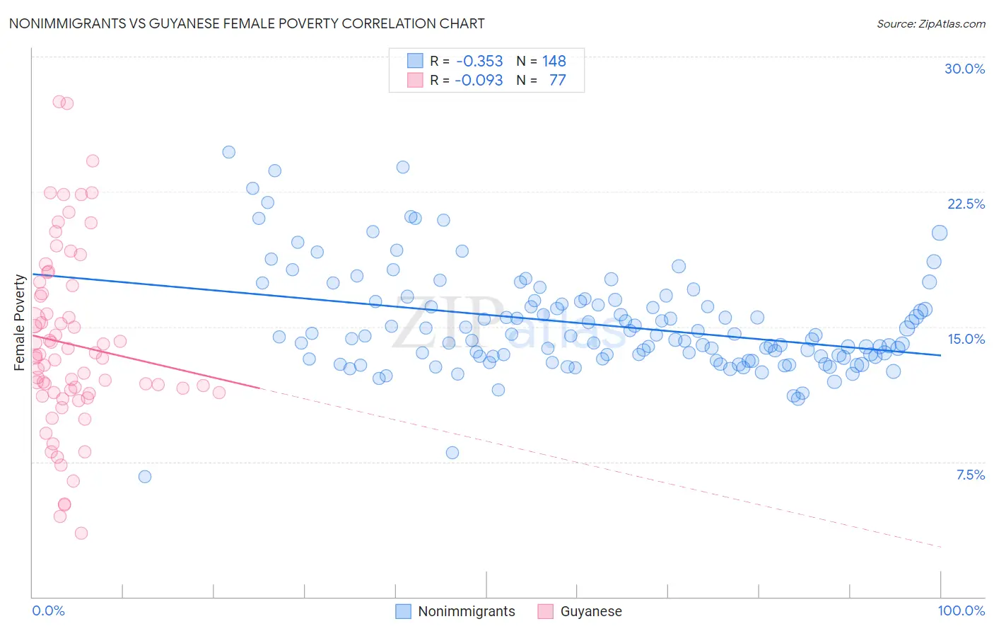 Nonimmigrants vs Guyanese Female Poverty