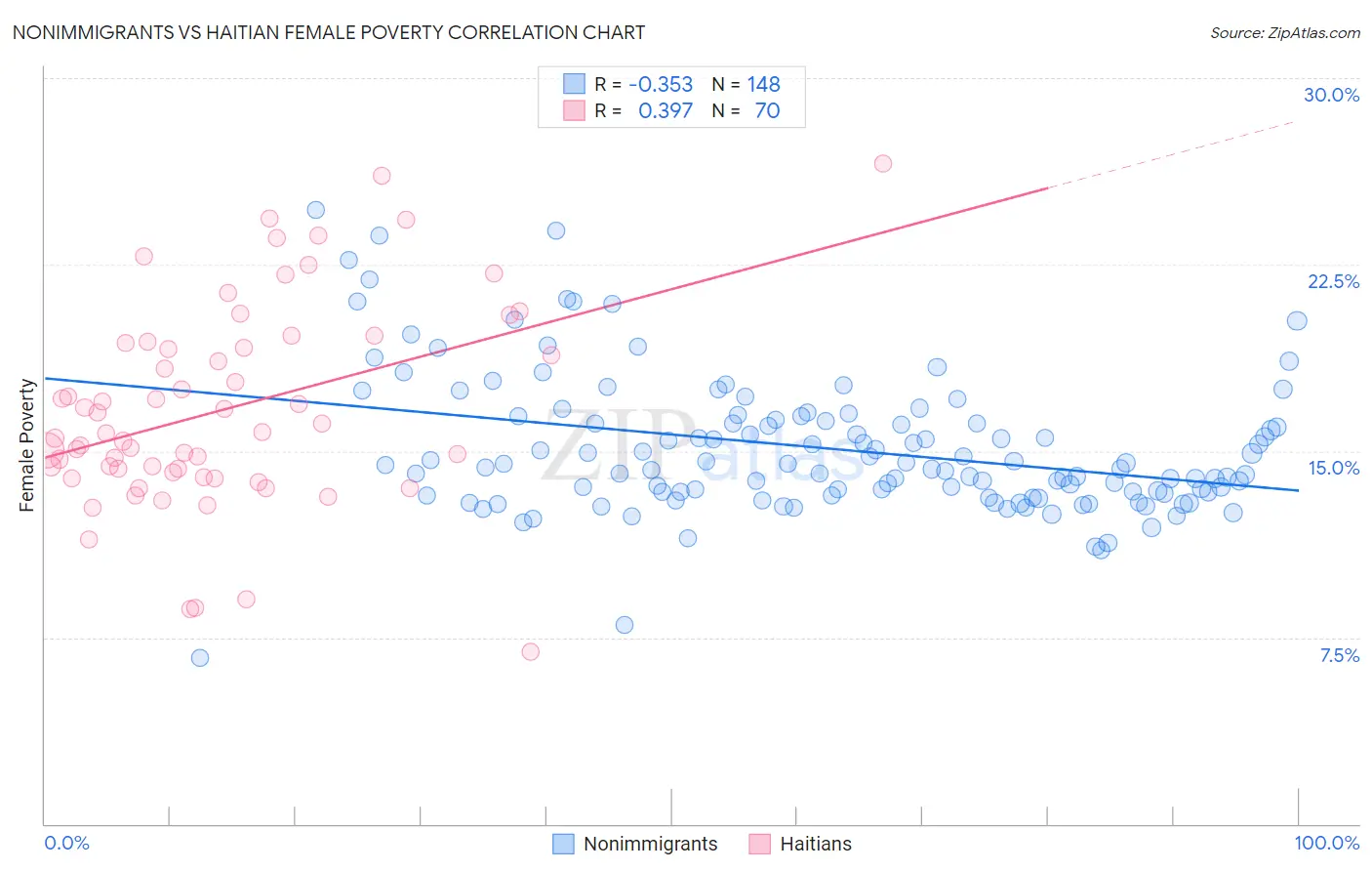 Nonimmigrants vs Haitian Female Poverty