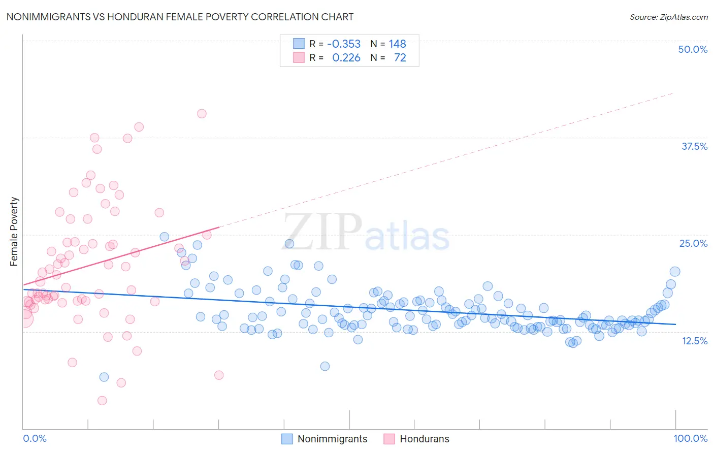 Nonimmigrants vs Honduran Female Poverty