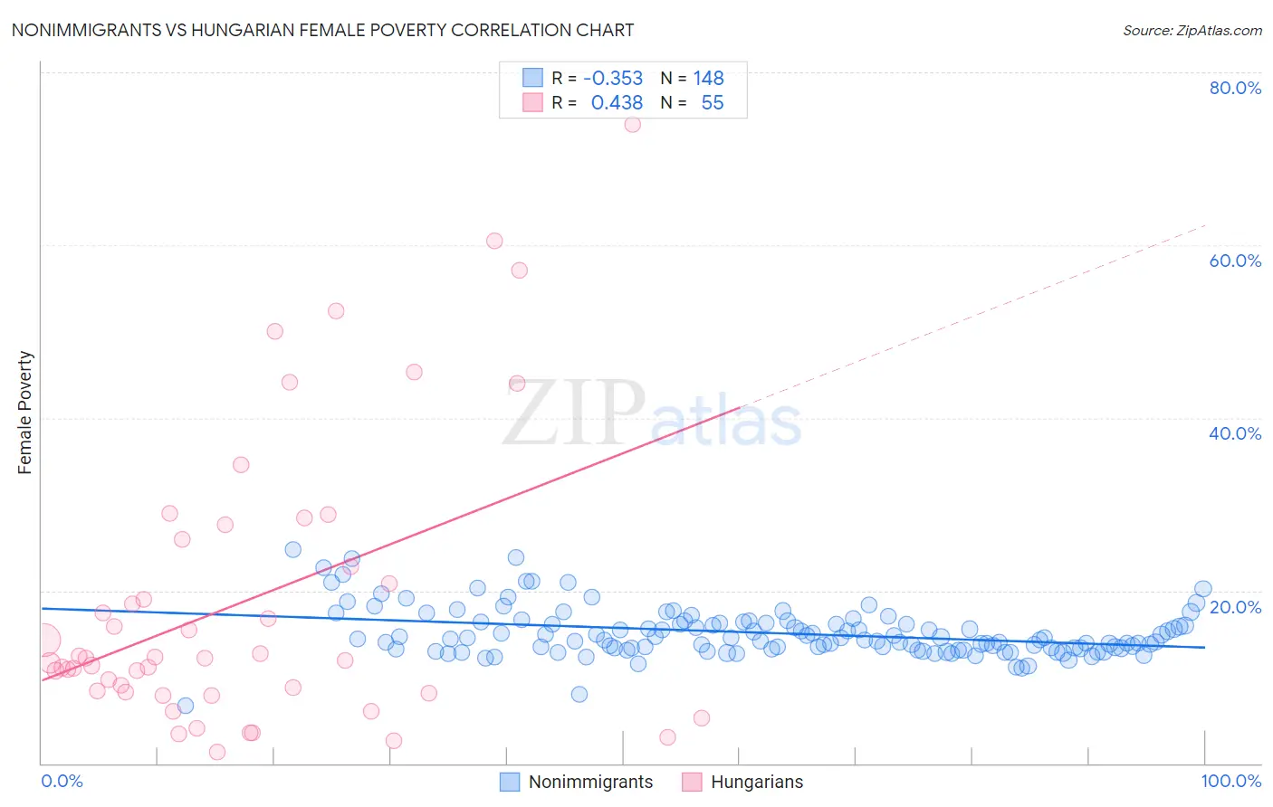 Nonimmigrants vs Hungarian Female Poverty