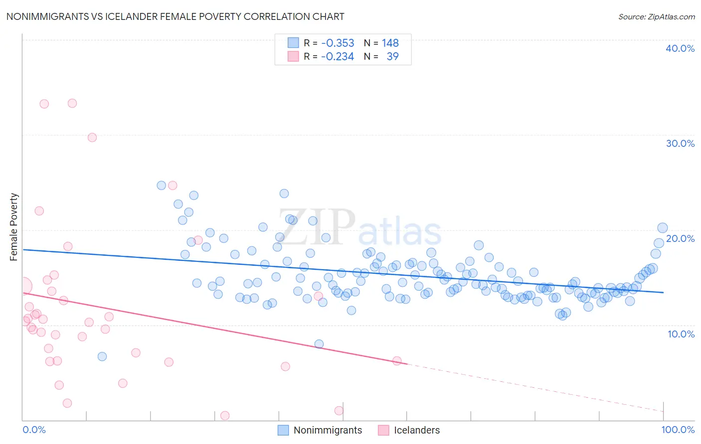 Nonimmigrants vs Icelander Female Poverty