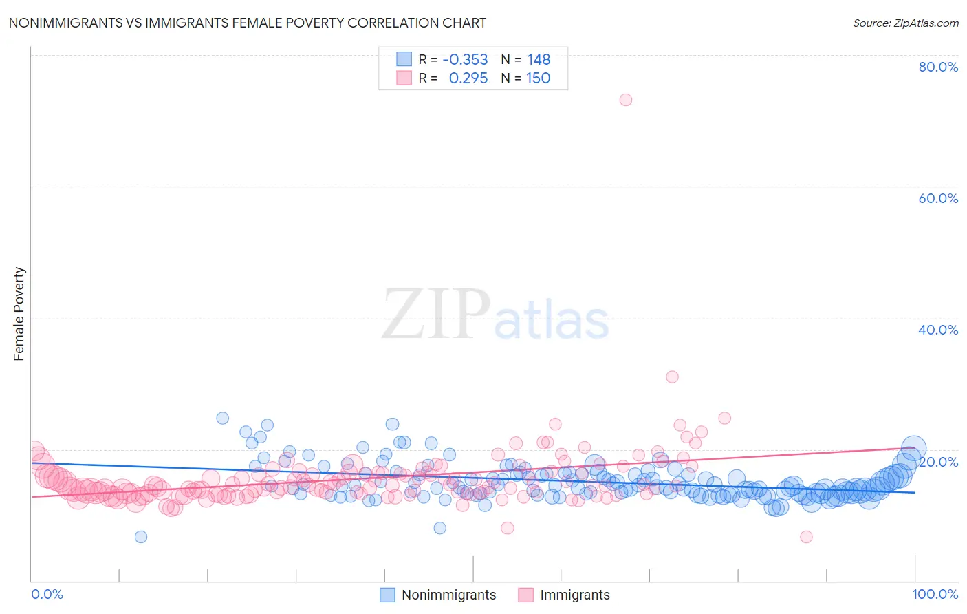 Nonimmigrants vs Immigrants Female Poverty