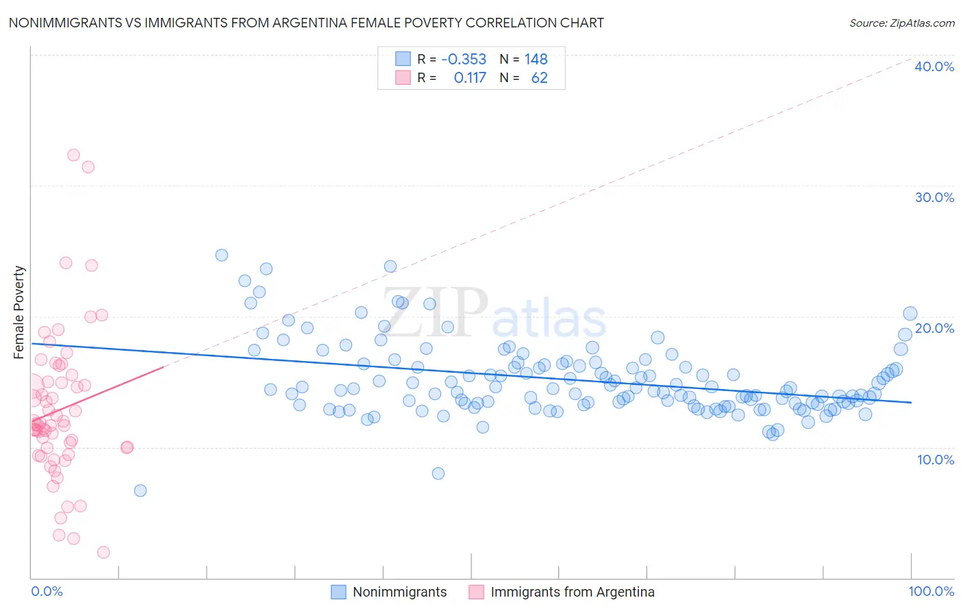 Nonimmigrants vs Immigrants from Argentina Female Poverty