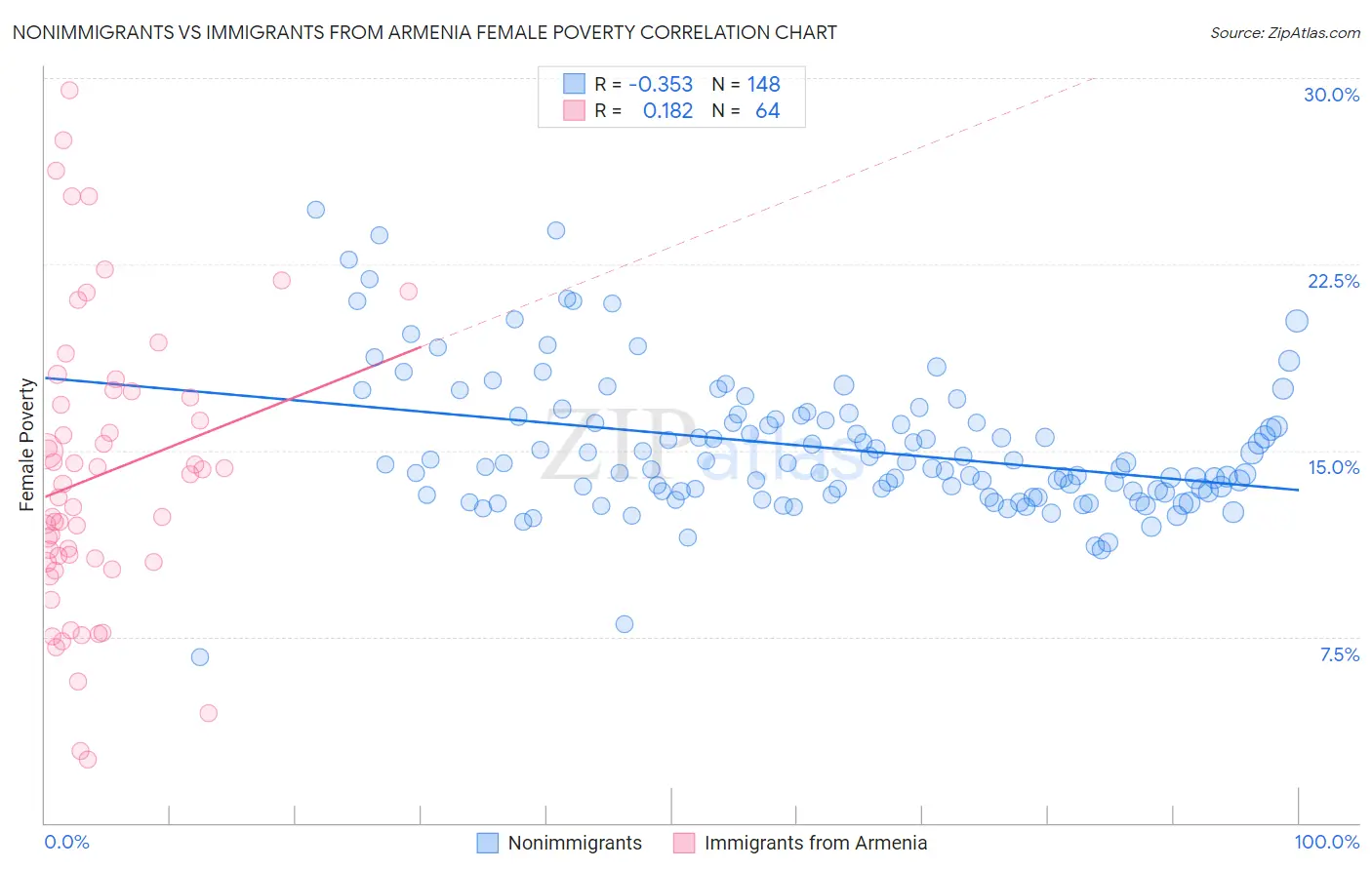 Nonimmigrants vs Immigrants from Armenia Female Poverty