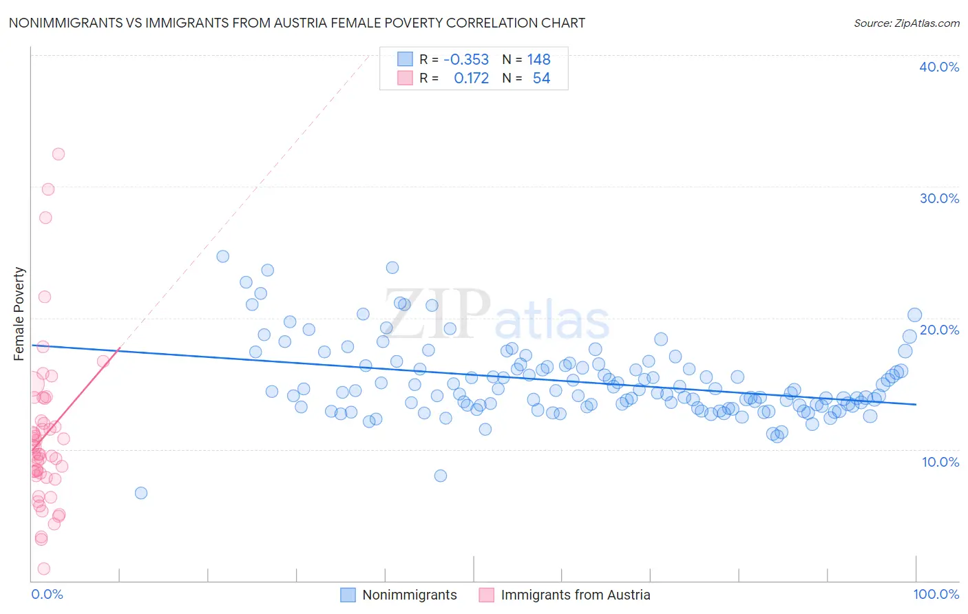 Nonimmigrants vs Immigrants from Austria Female Poverty