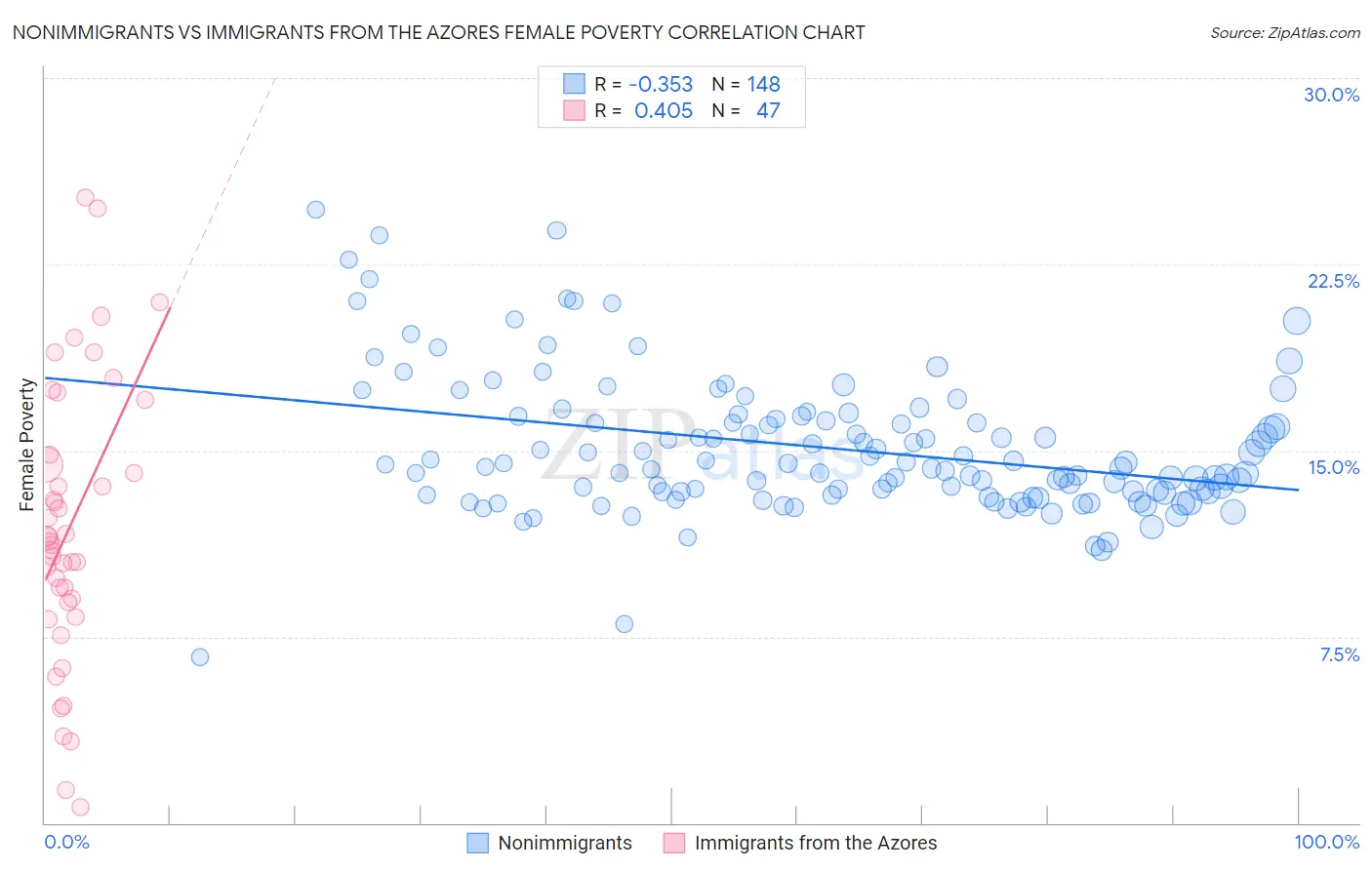 Nonimmigrants vs Immigrants from the Azores Female Poverty