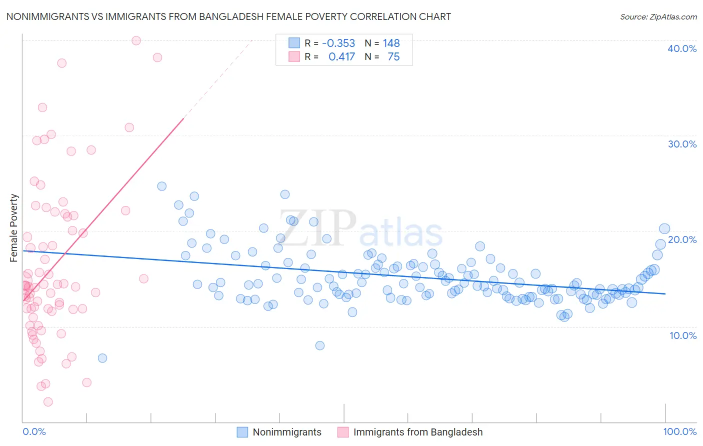 Nonimmigrants vs Immigrants from Bangladesh Female Poverty