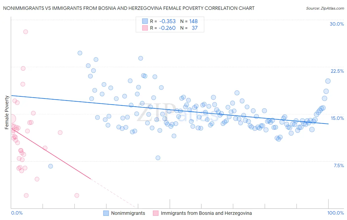 Nonimmigrants vs Immigrants from Bosnia and Herzegovina Female Poverty