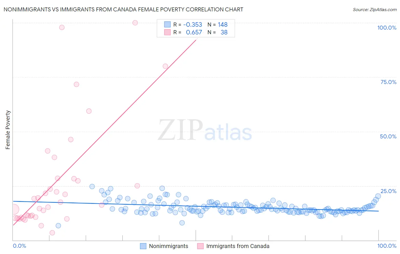 Nonimmigrants vs Immigrants from Canada Female Poverty