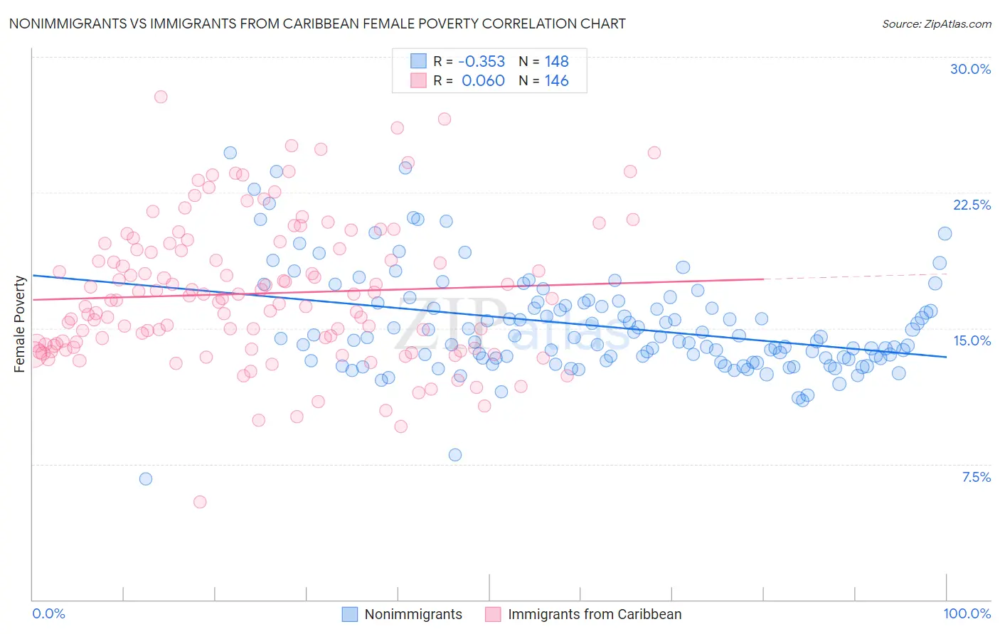 Nonimmigrants vs Immigrants from Caribbean Female Poverty