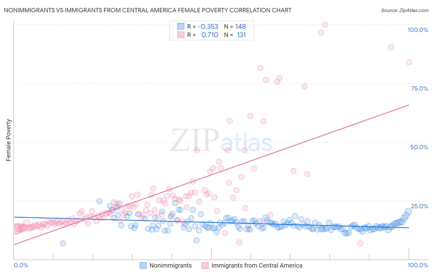 Nonimmigrants vs Immigrants from Central America Female Poverty