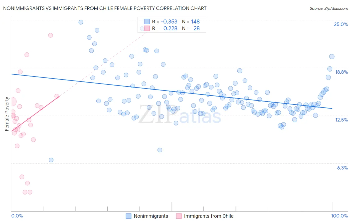 Nonimmigrants vs Immigrants from Chile Female Poverty