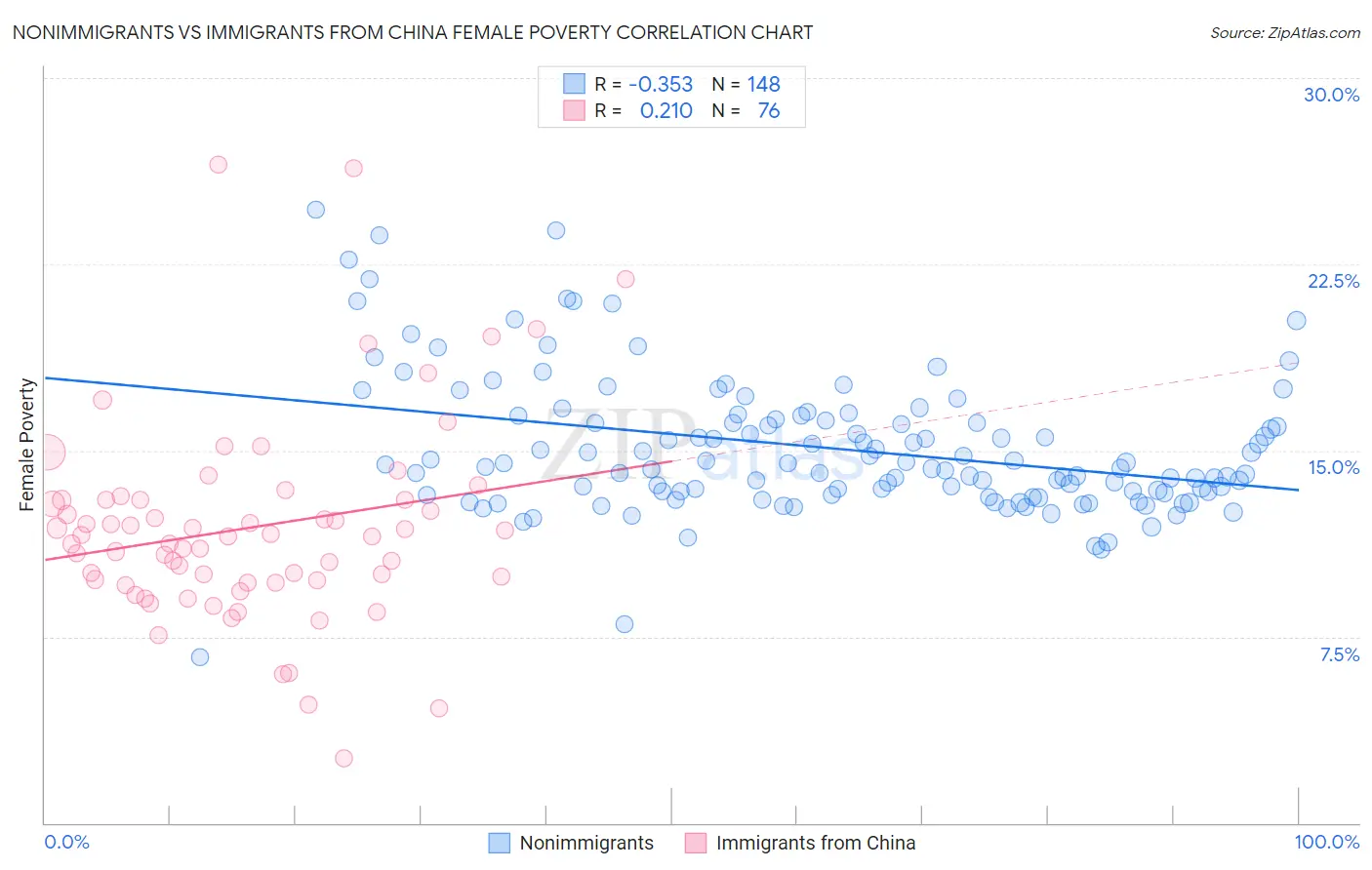 Nonimmigrants vs Immigrants from China Female Poverty