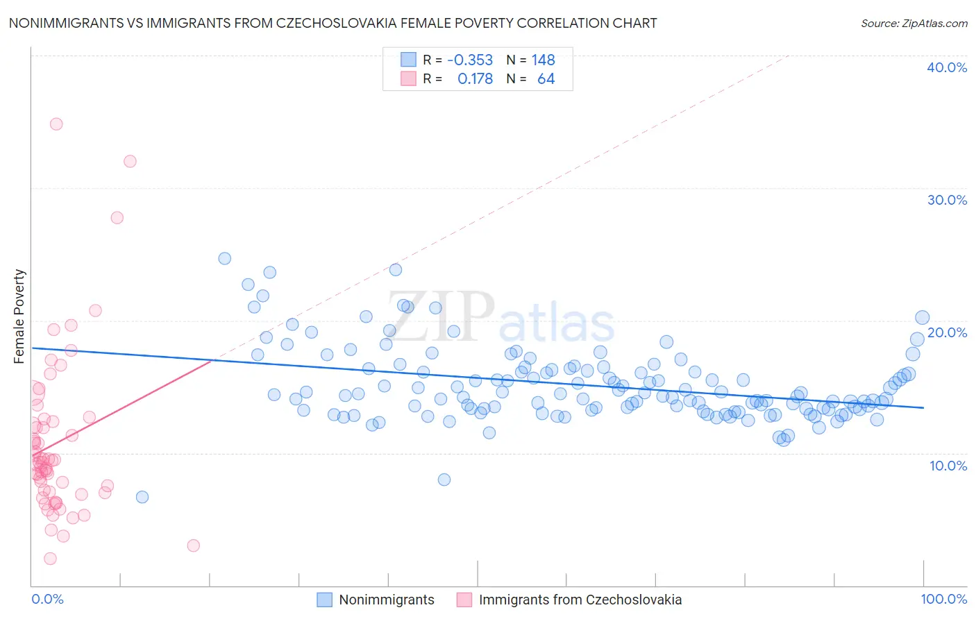 Nonimmigrants vs Immigrants from Czechoslovakia Female Poverty