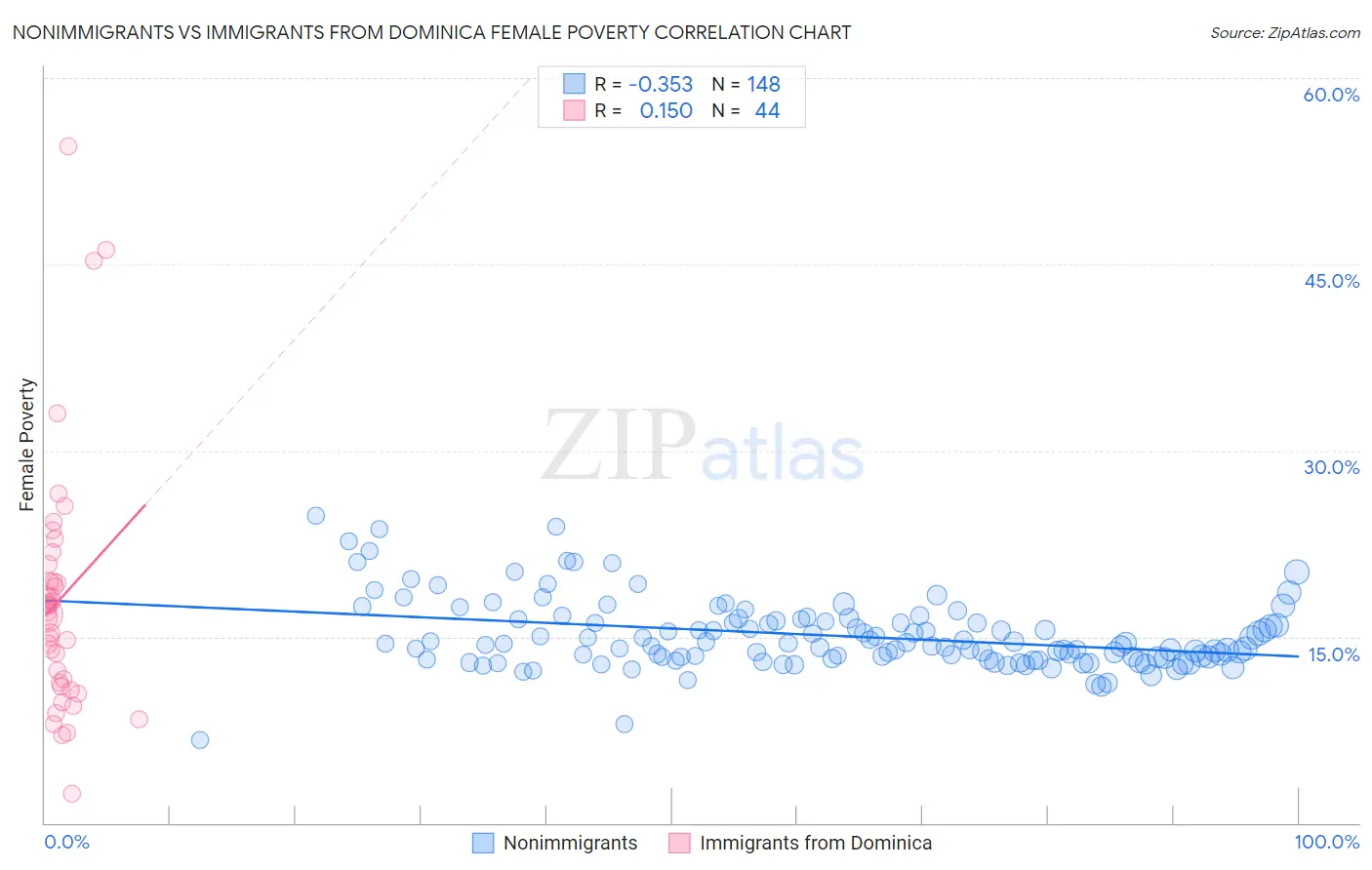 Nonimmigrants vs Immigrants from Dominica Female Poverty