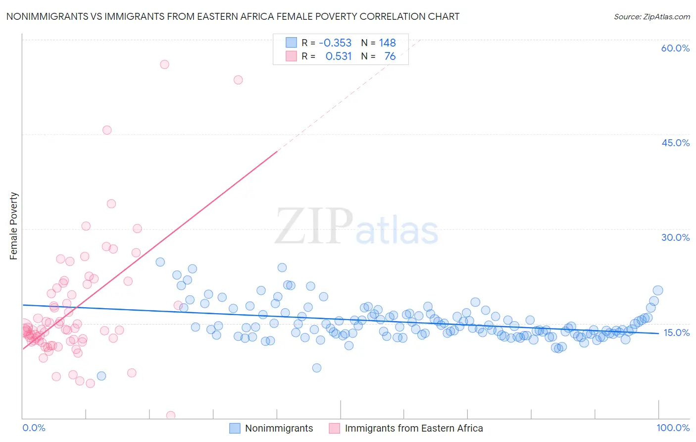 Nonimmigrants vs Immigrants from Eastern Africa Female Poverty