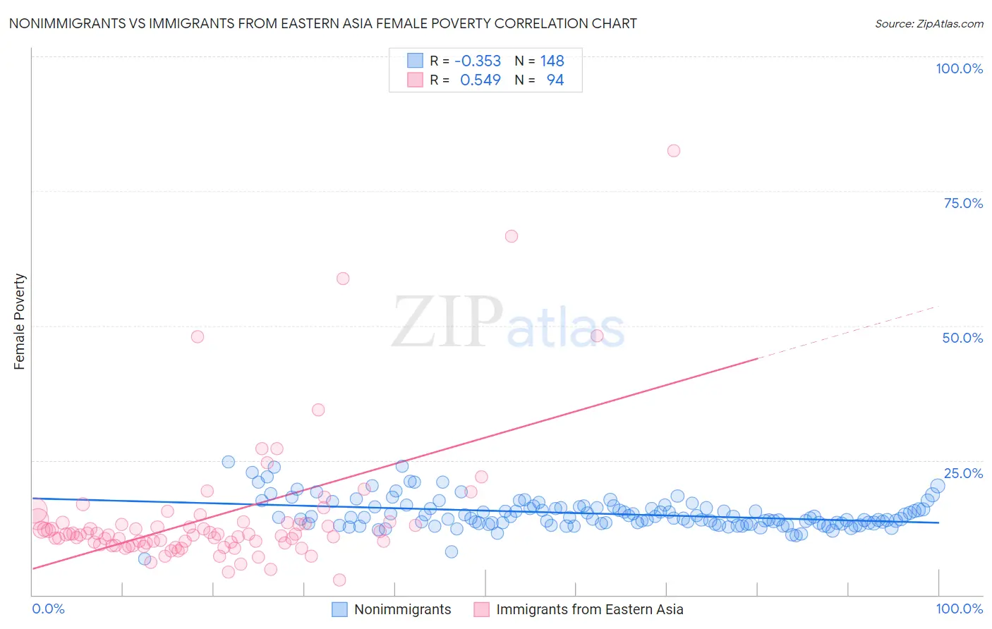 Nonimmigrants vs Immigrants from Eastern Asia Female Poverty