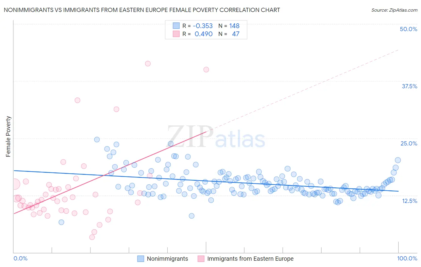 Nonimmigrants vs Immigrants from Eastern Europe Female Poverty