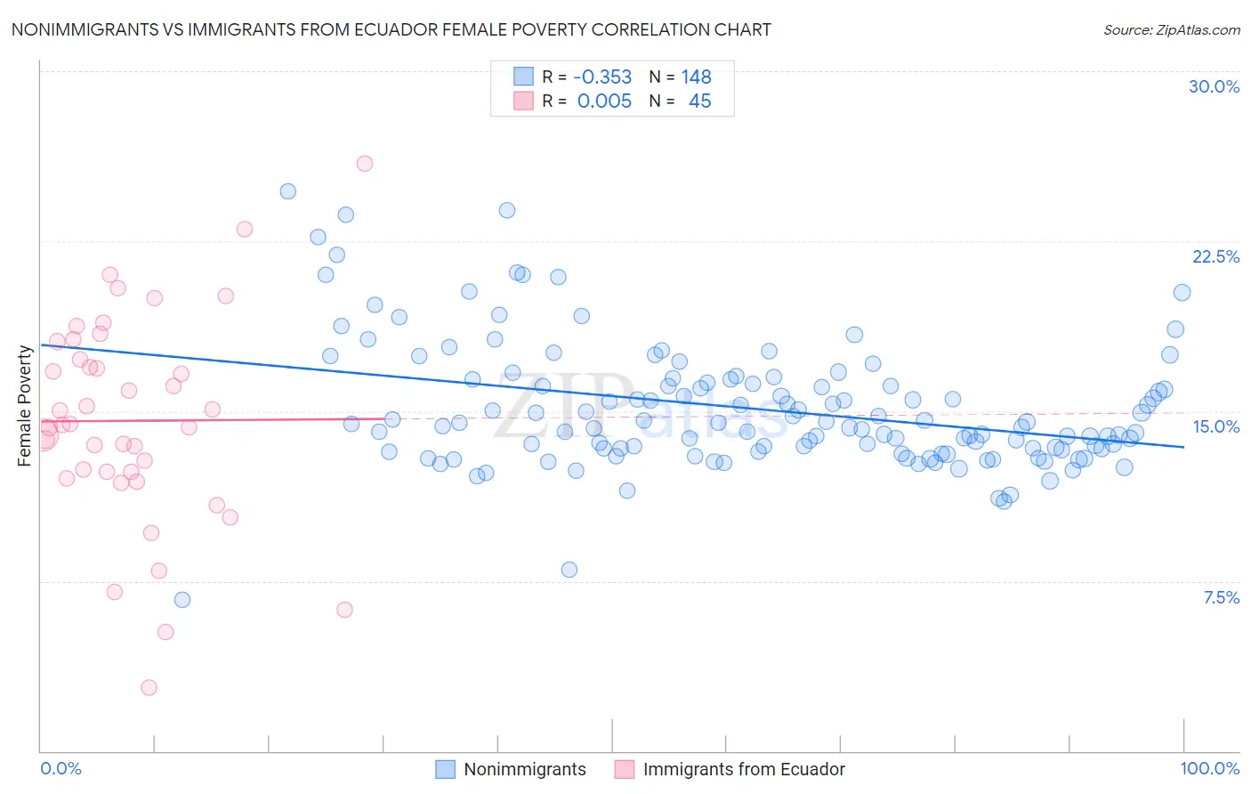 Nonimmigrants vs Immigrants from Ecuador Female Poverty