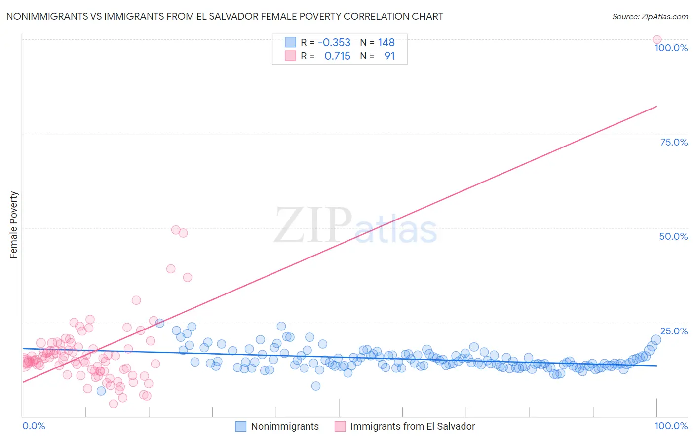 Nonimmigrants vs Immigrants from El Salvador Female Poverty