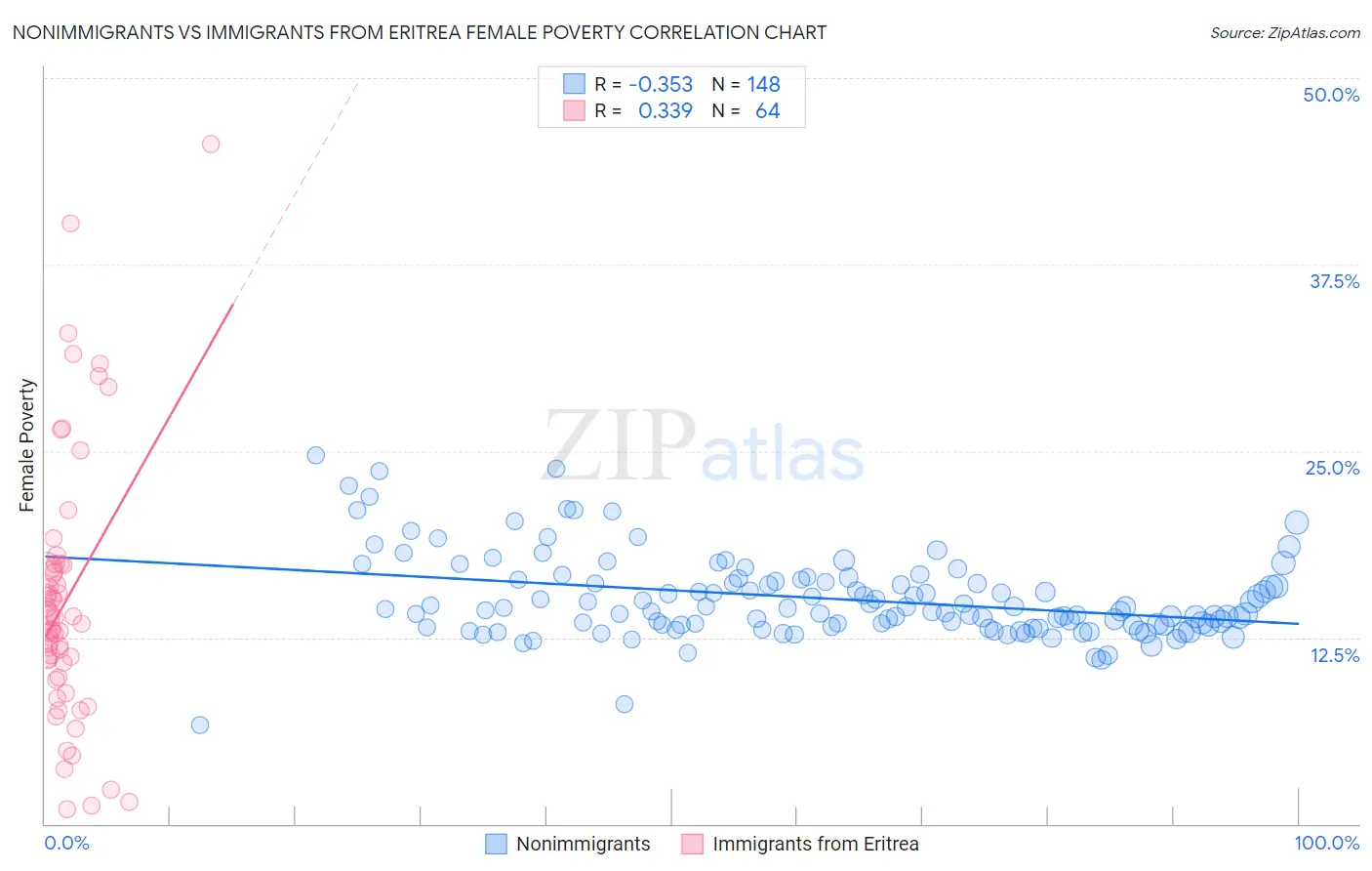 Nonimmigrants vs Immigrants from Eritrea Female Poverty