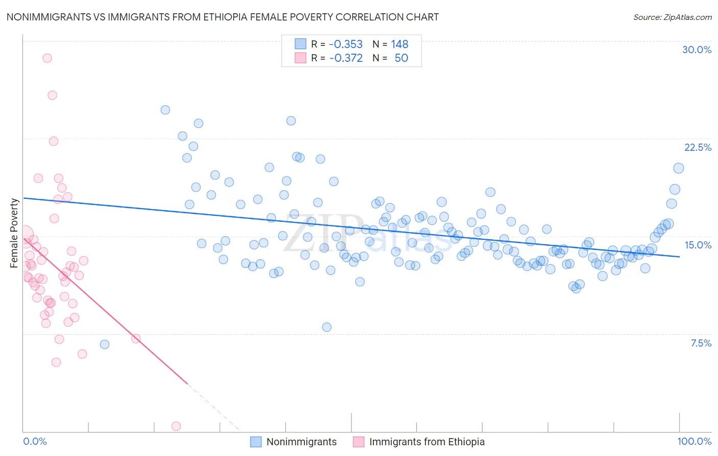 Nonimmigrants vs Immigrants from Ethiopia Female Poverty