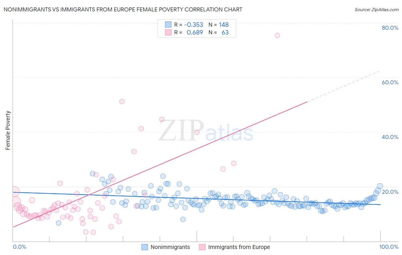 Nonimmigrants vs Immigrants from Europe Female Poverty