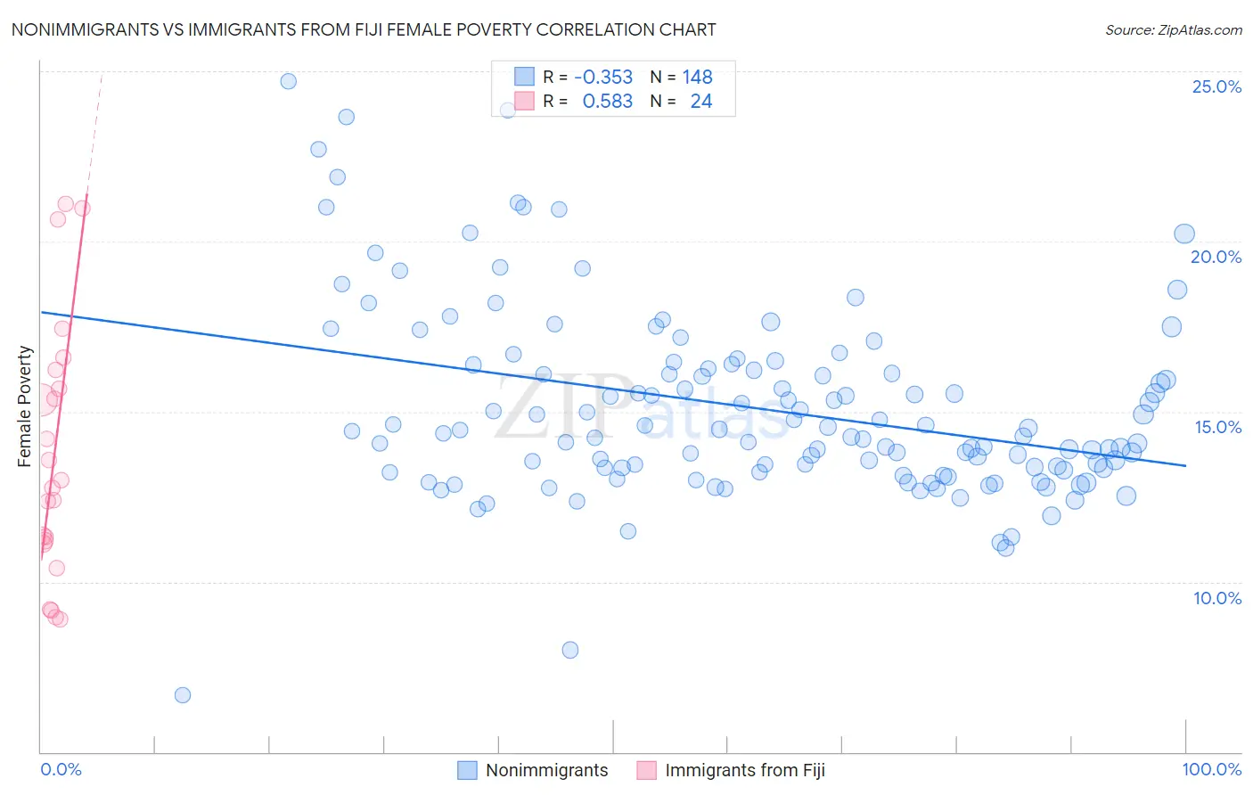 Nonimmigrants vs Immigrants from Fiji Female Poverty