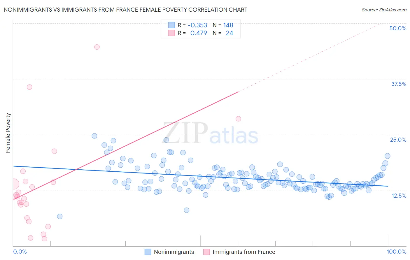 Nonimmigrants vs Immigrants from France Female Poverty