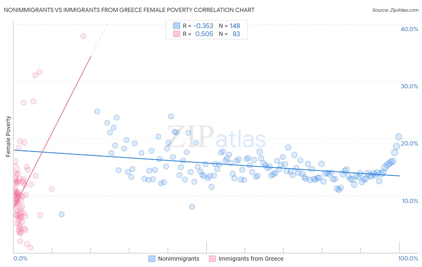 Nonimmigrants vs Immigrants from Greece Female Poverty