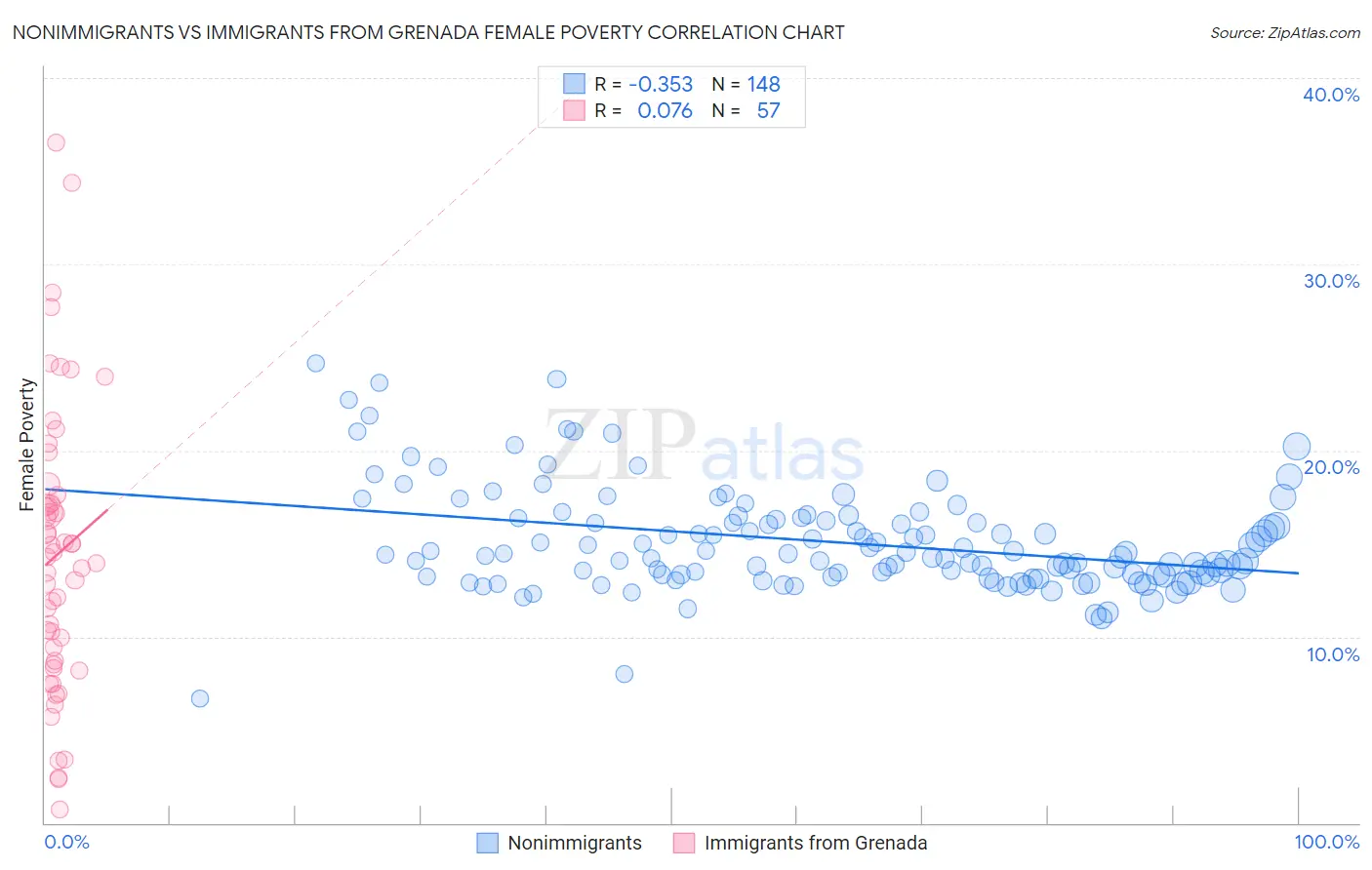 Nonimmigrants vs Immigrants from Grenada Female Poverty