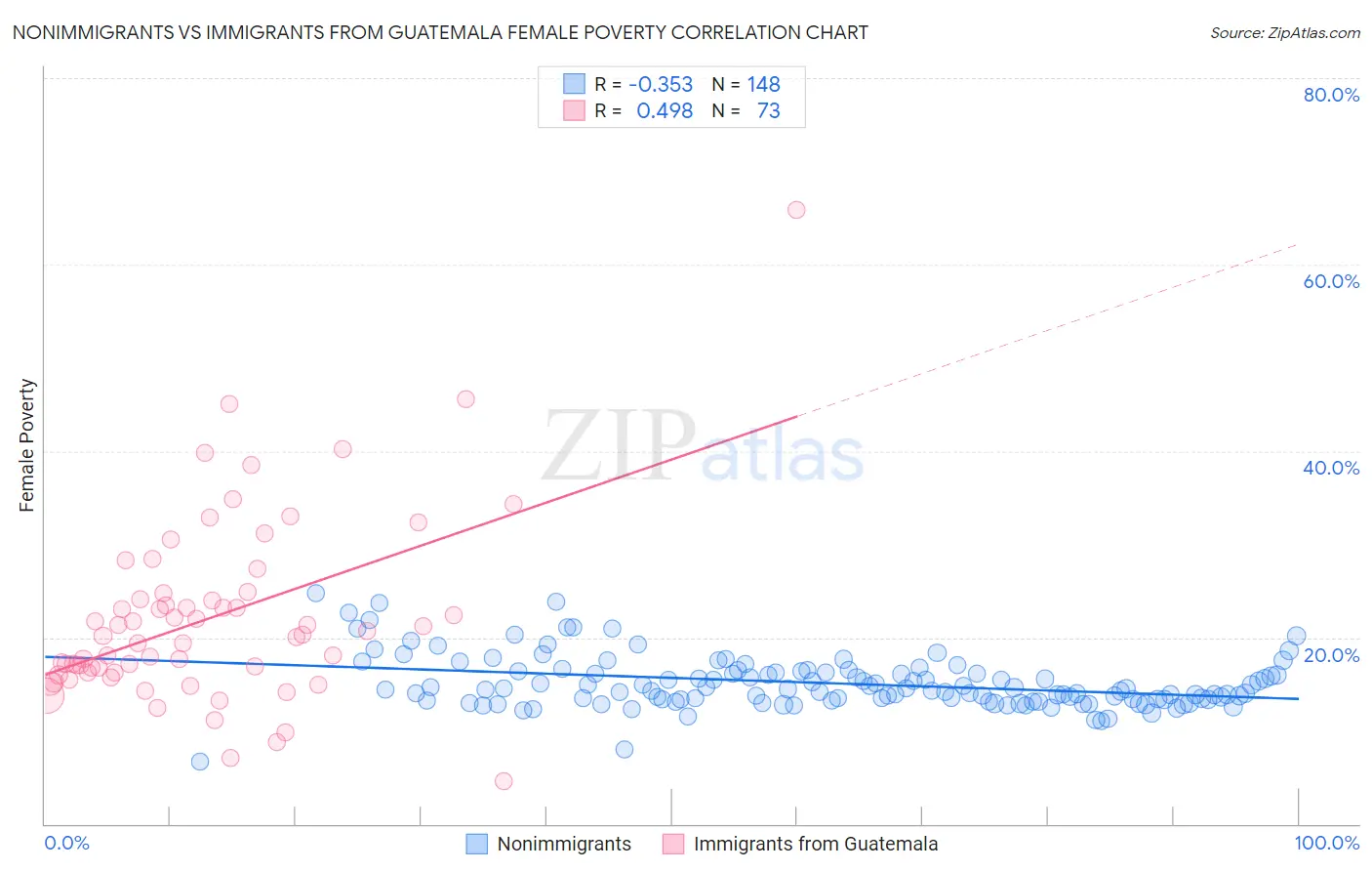 Nonimmigrants vs Immigrants from Guatemala Female Poverty