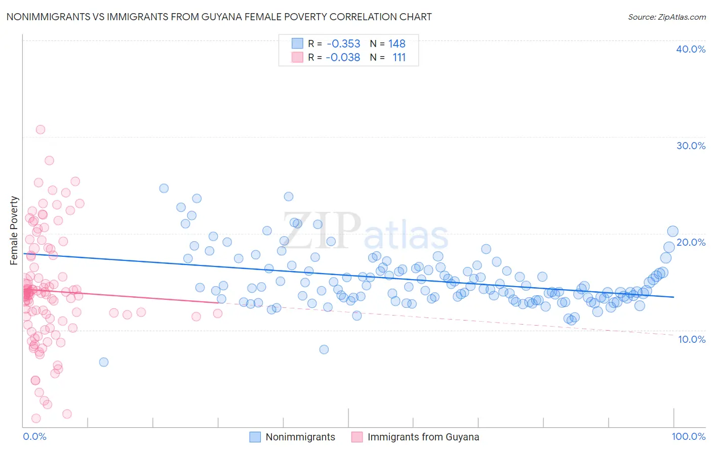 Nonimmigrants vs Immigrants from Guyana Female Poverty