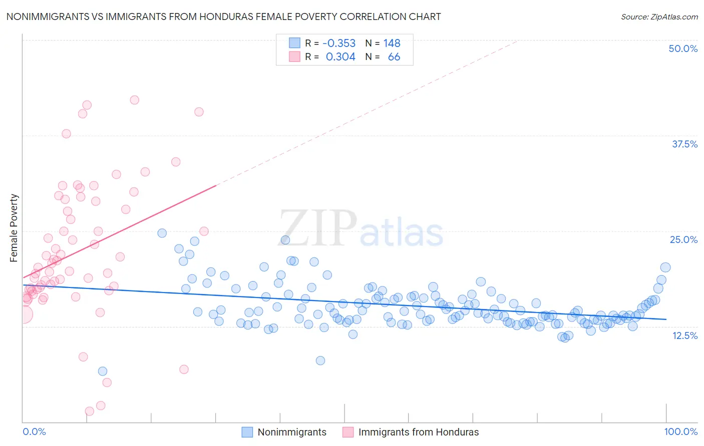 Nonimmigrants vs Immigrants from Honduras Female Poverty