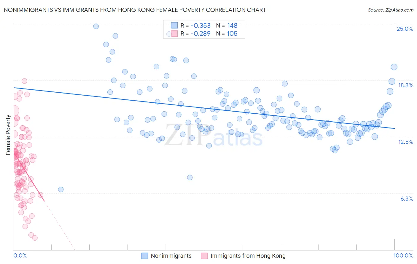 Nonimmigrants vs Immigrants from Hong Kong Female Poverty
