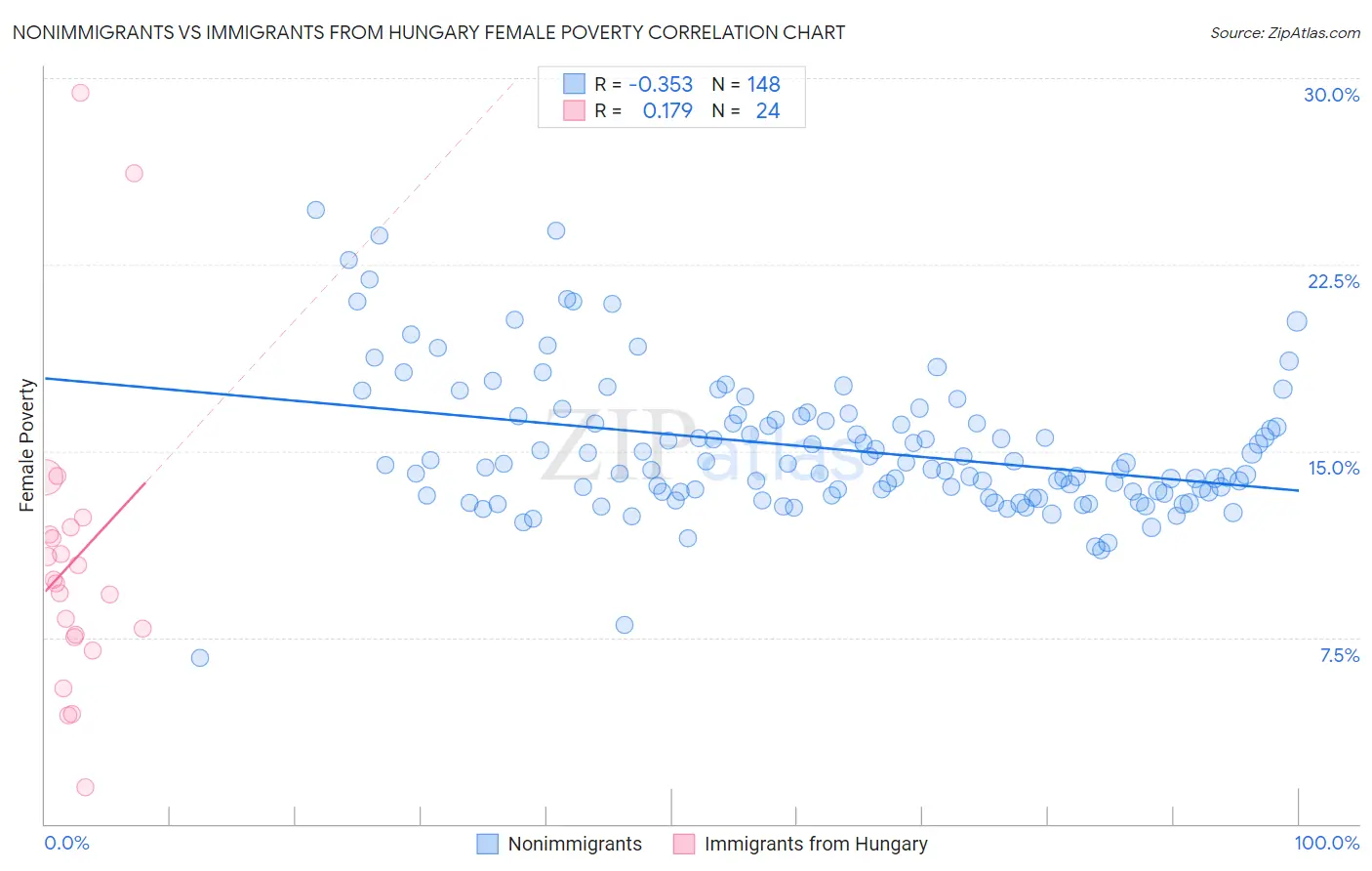 Nonimmigrants vs Immigrants from Hungary Female Poverty