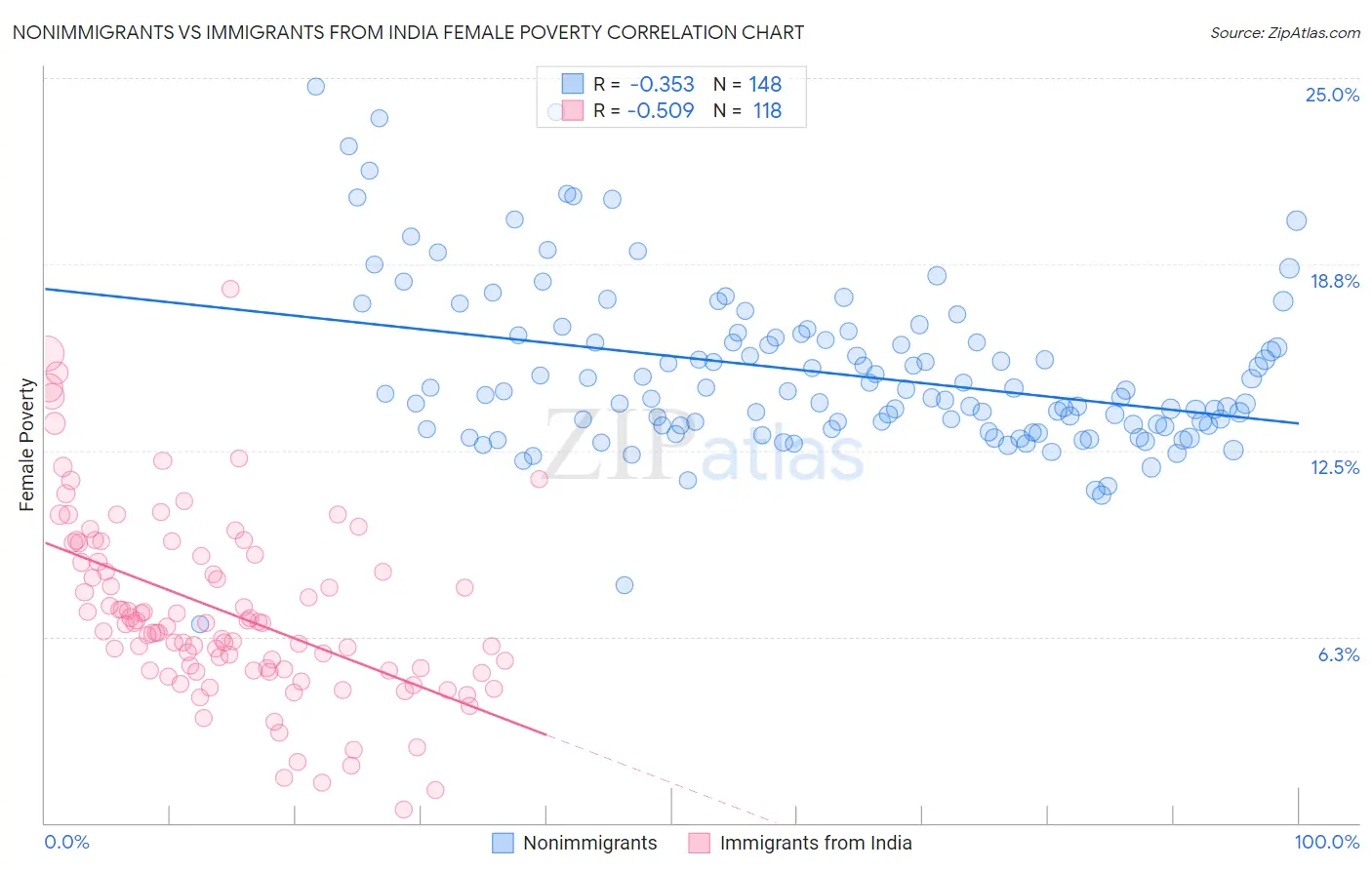 Nonimmigrants vs Immigrants from India Female Poverty