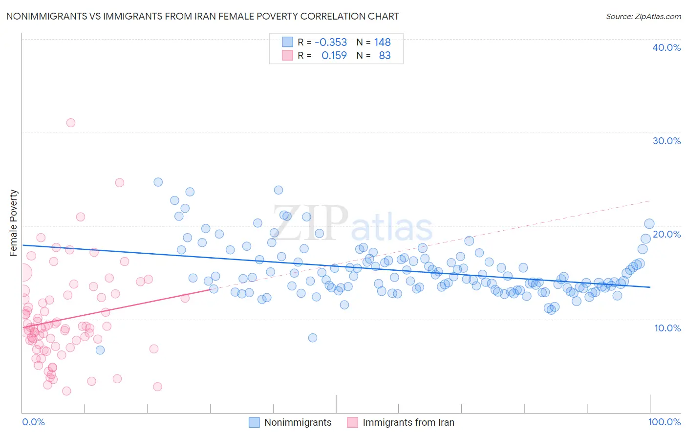 Nonimmigrants vs Immigrants from Iran Female Poverty