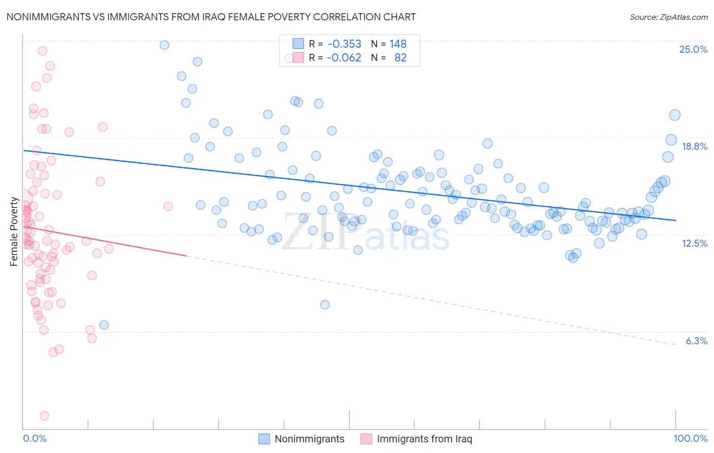 Nonimmigrants vs Immigrants from Iraq Female Poverty