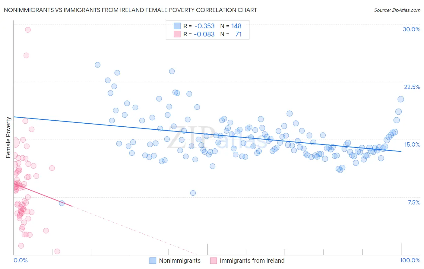 Nonimmigrants vs Immigrants from Ireland Female Poverty