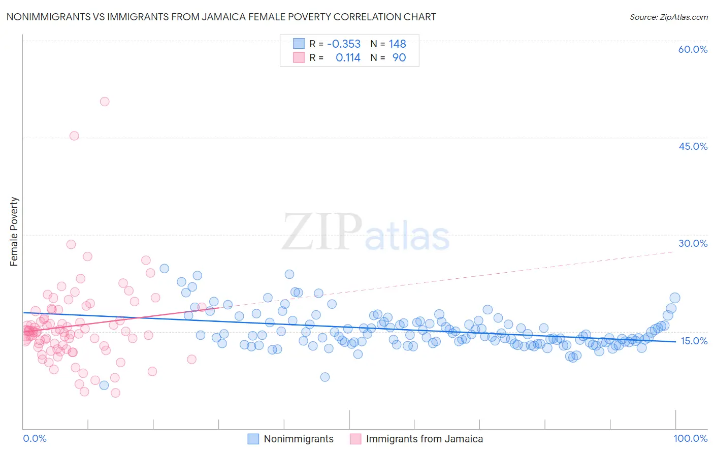 Nonimmigrants vs Immigrants from Jamaica Female Poverty