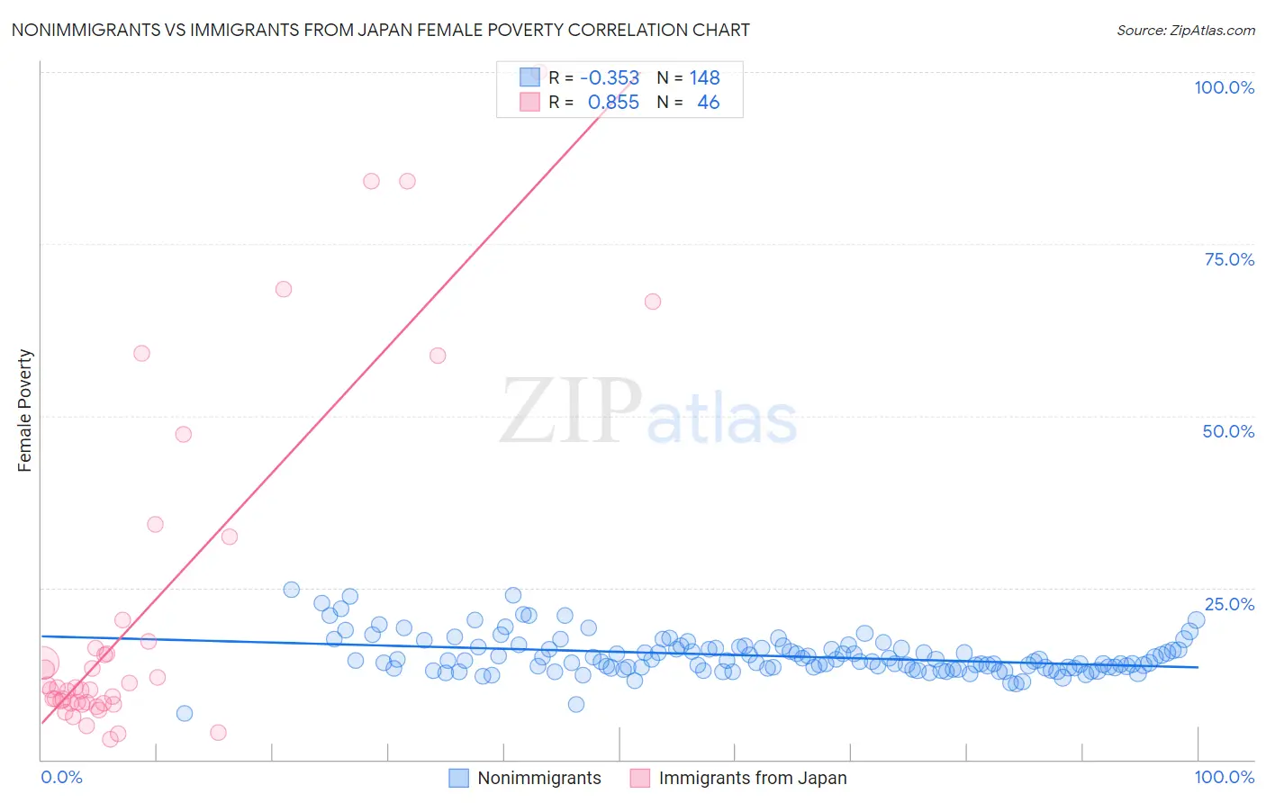 Nonimmigrants vs Immigrants from Japan Female Poverty