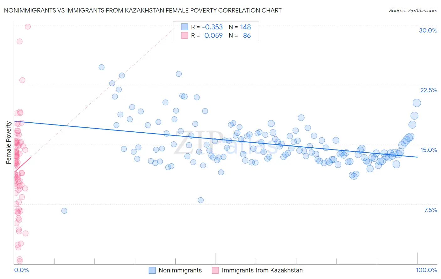 Nonimmigrants vs Immigrants from Kazakhstan Female Poverty