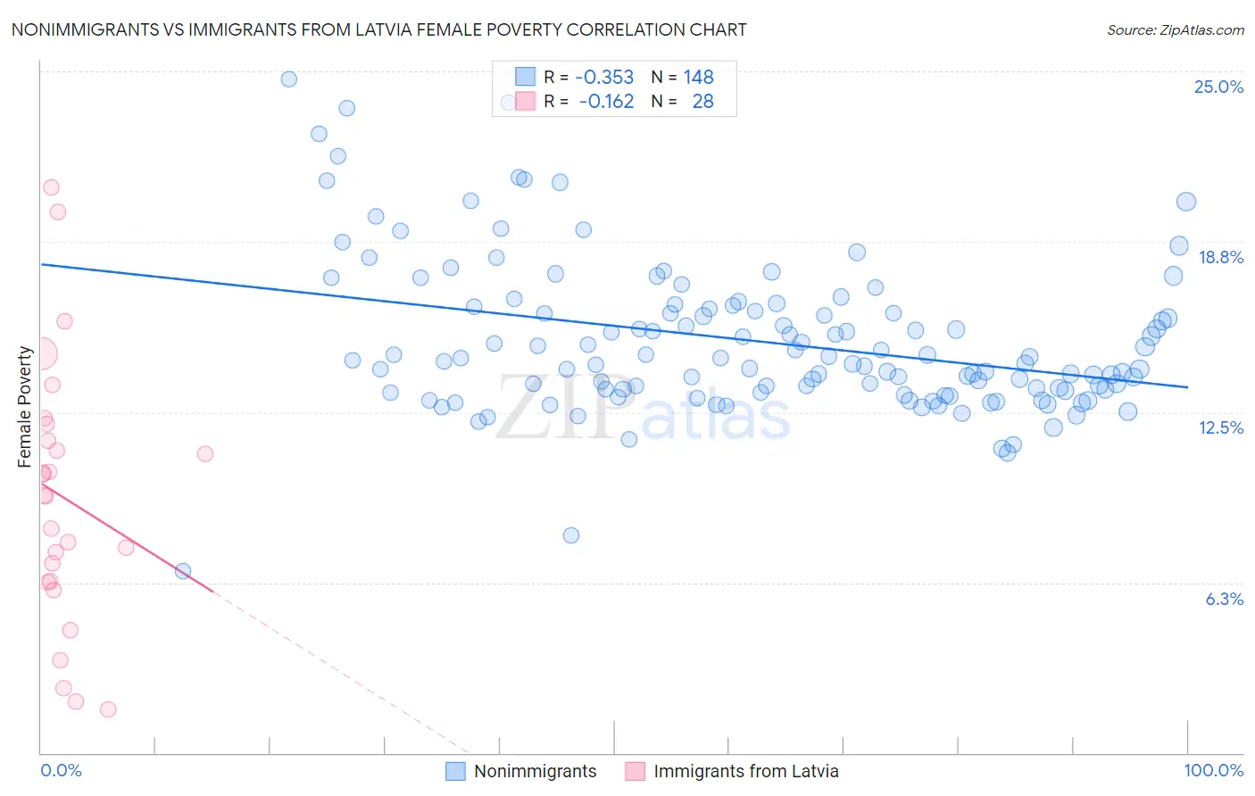 Nonimmigrants vs Immigrants from Latvia Female Poverty