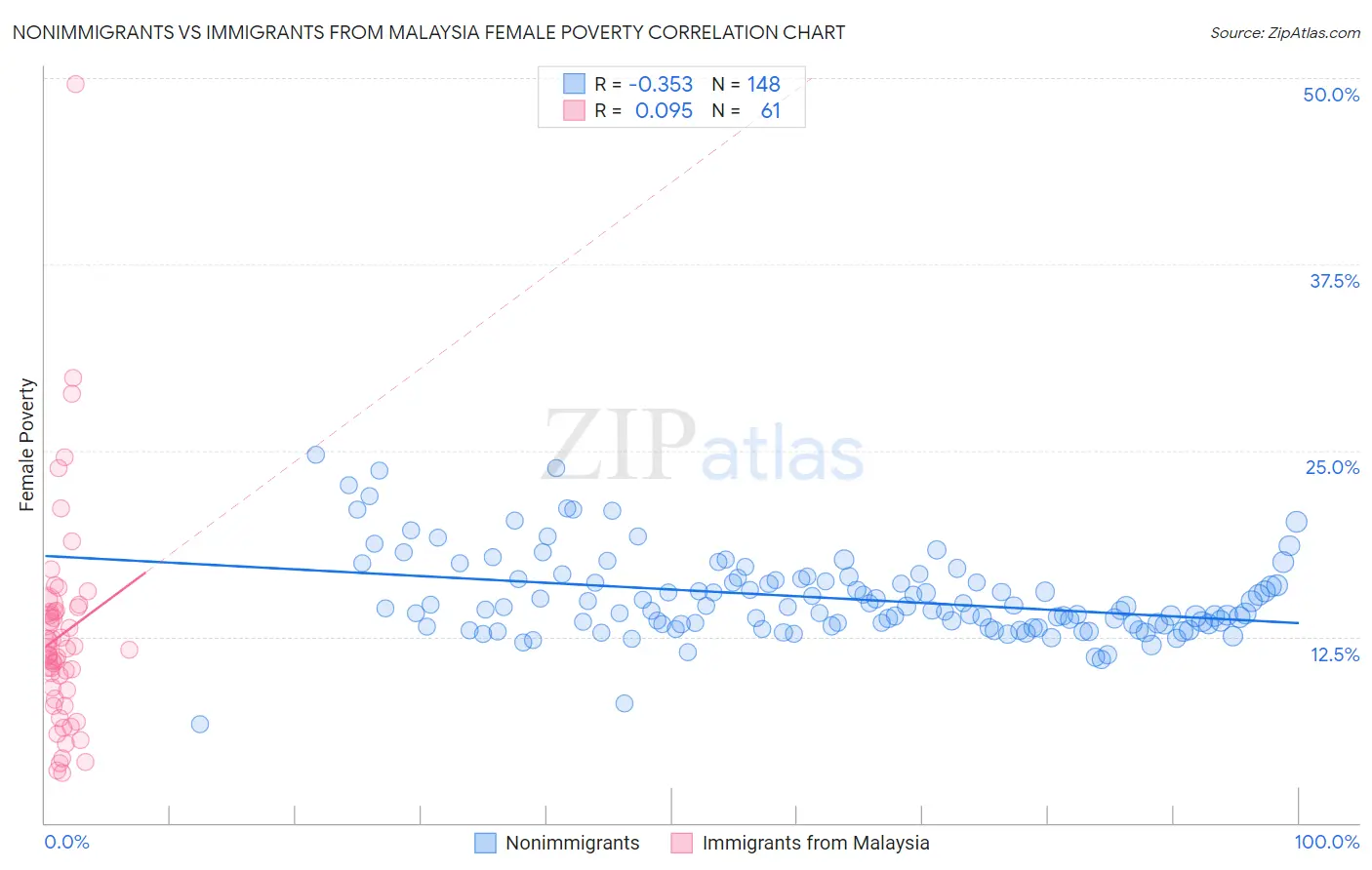 Nonimmigrants vs Immigrants from Malaysia Female Poverty