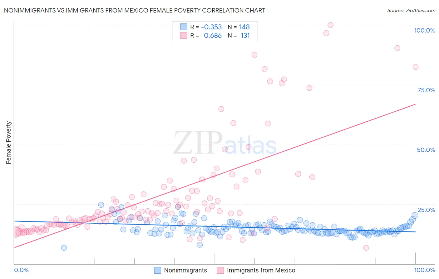 Nonimmigrants vs Immigrants from Mexico Female Poverty